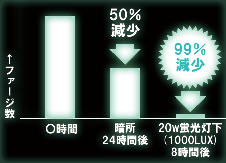 ウィルス分解力