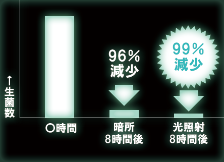 ウィルス分解力